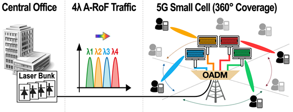 Our work within the 5G-PHOS project on a #5G beamsteering mmWave Fiber Wireless Small Cell architecture with 360 coverage has been ranked among the Top Scored papers of the last OFC 2020.

Extended version :

ieeexplore.ieee.org/document/92179…