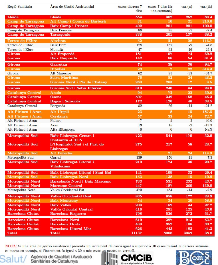 _AlexArenas's tweet image. Recomanació: si us trobeu en una de les àrees sanitàries en taronja, reduïu la vostra mobilitat, si us trobeu en una de les vermelles, si us plau quedeu-vos a casa el màxim possible.