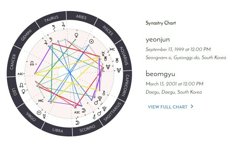 beomjun's synastry chart (note: don't mind the ascendants & houses since their birth times aren't confirmed yet and these are web default times ^__^)