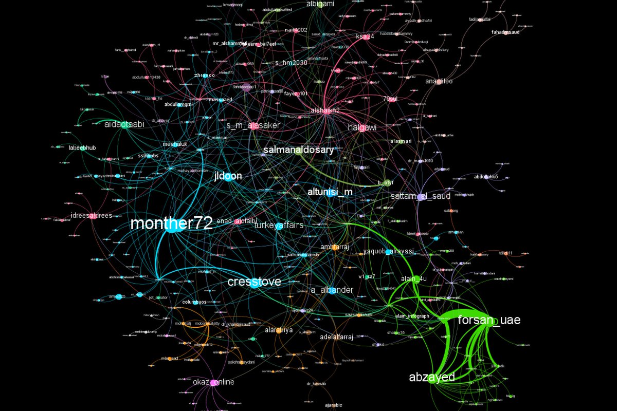 2/ the usual superspreaders are here, namely  @alshaikh2 and  @monther72  @halgawi etc. (previous graph is by the people who generally tweeted a lot on the hashtag). Below nodes sized by most retweeted.  @Forsan_UAE making a strong show. Definitely a joint Emirate/Saudi effort here