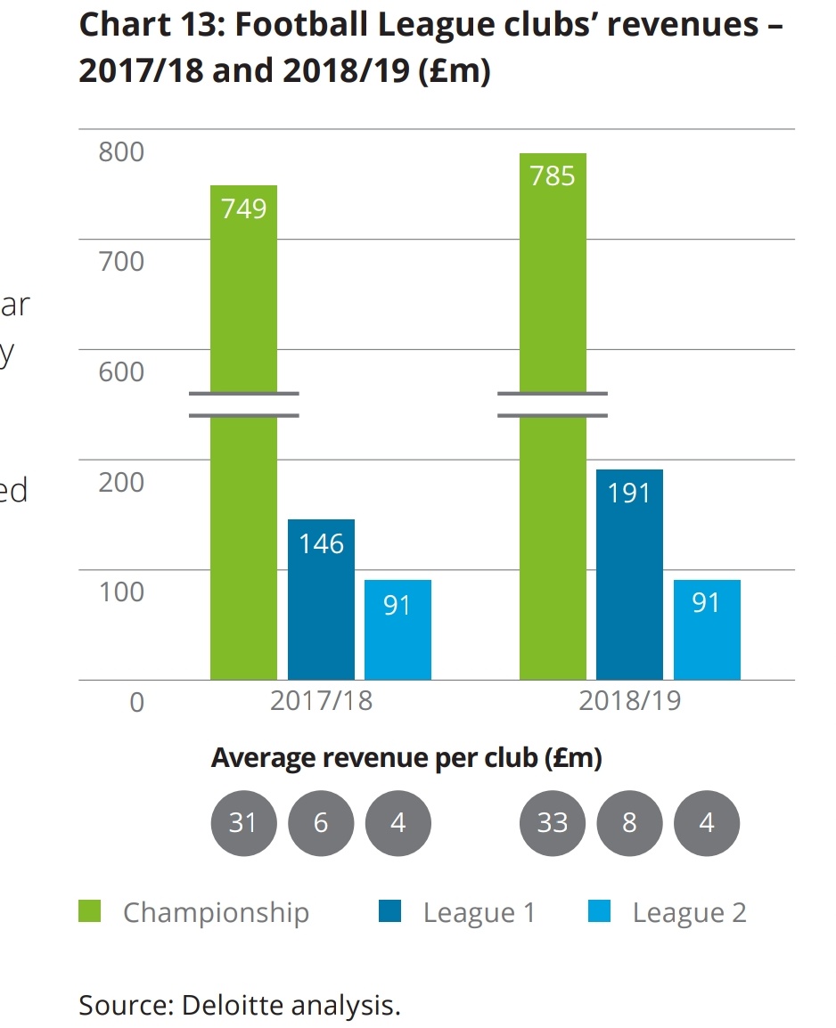 Anyone wanting to cross check can do so here. Screenshots and the link of Deloitte Annual Review of Football Finances 2020 for you. https://www2.deloitte.com/uk/en/pages/sports-business-group/articles/annual-review-of-football-finance.html