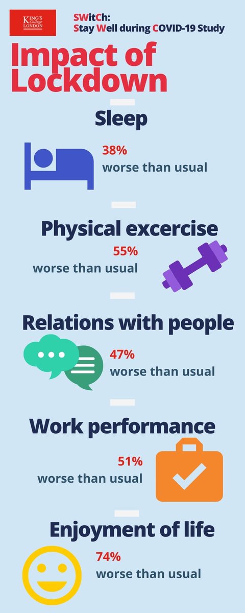study_switch's tweet photo. At the start of the #SWitCh_study, many participants reported that their #sleep 💤 , #exercise 🚲, #socialrelationships 💬, #workperformance 💼 , and #lifeenjoyment were #worse than usual📉 as a result of #lockdown ⬇️ https://t.co/7Iko49DkH8
