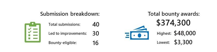 TrustInTechHH's tweet image. Microsoft Paid over $374,000 for Azure Sphere Vulnerabilities in &quot;Azure Sphere Security Research Challenge&quot; #azuresphere #vulnerabilities #paid #washington microsoft.com/security/blog/…