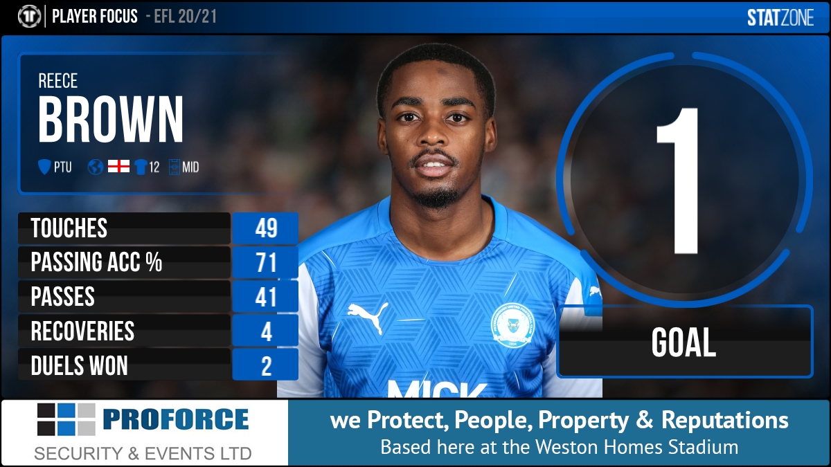 theposh's tweet image. A look back at how goalscorer Reece Brown performed on Derby Day. 👊

#pufc