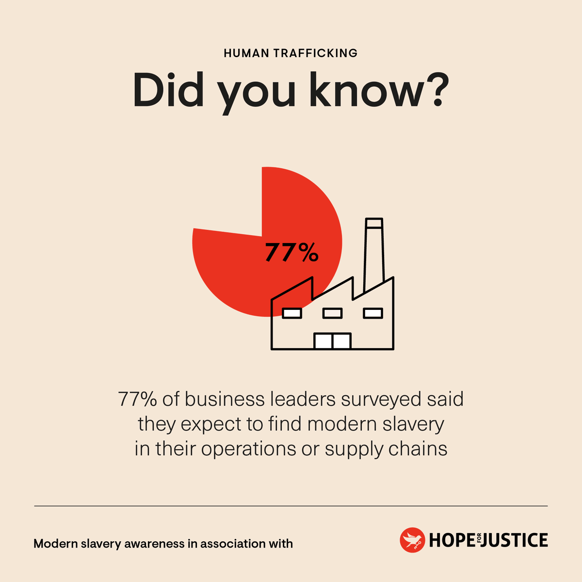 theRGfoundation's tweet photo. Today marks the start of Anti-Slavery Week, organised by @Hopeforjustice. If 77% of business leaders expect to find modern slavery in their supply chains, then this is a problem that the business community can help to solve. https://t.co/sg07lg2PQD
#ModernSlavery #EndSlaveryNow https://t.co/zt2FQ8jCsG