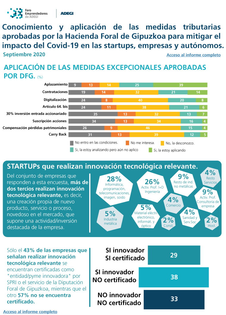 Kotxean's tweet photo. Damos a conocer este trabajo q creemos puede ayudar a evaluar y mejorar el impacto de algunas medidas objetivamente buenas para el ecosistema:

"Resultado de la encuesta sobre Medidas Fiscales Extraordinarias de aplicación para las startups de Gipuzkoa"

https://t.co/gpPndiLMEy https://t.co/ZkTAHsr4JC