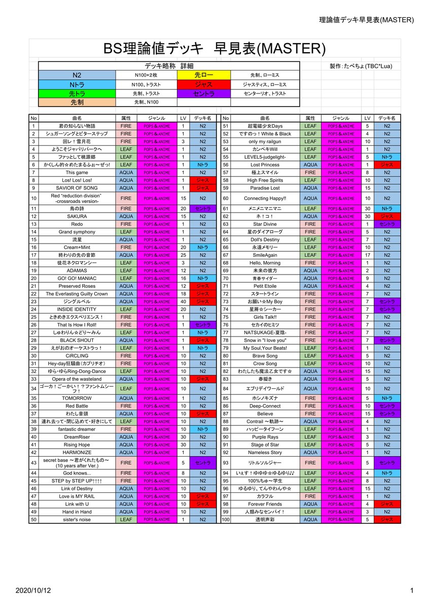 たべちょ 5g対応 オンゲキ 楽曲バトルスコア理論値デッキ編成一覧表 Master になります 今回のアプデでn100も つくりやすくなったので デッキ完成している人はbs埋めてみませんか オンゲキ