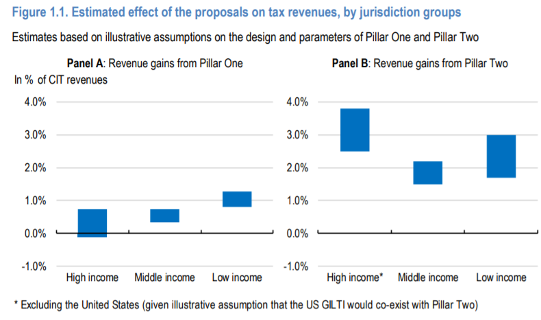 So overall, are we seeing any delivery on the redistribution of taxing rights? Not much at all. Here's the impact analysis, which kind of looks ok - but careful with this...