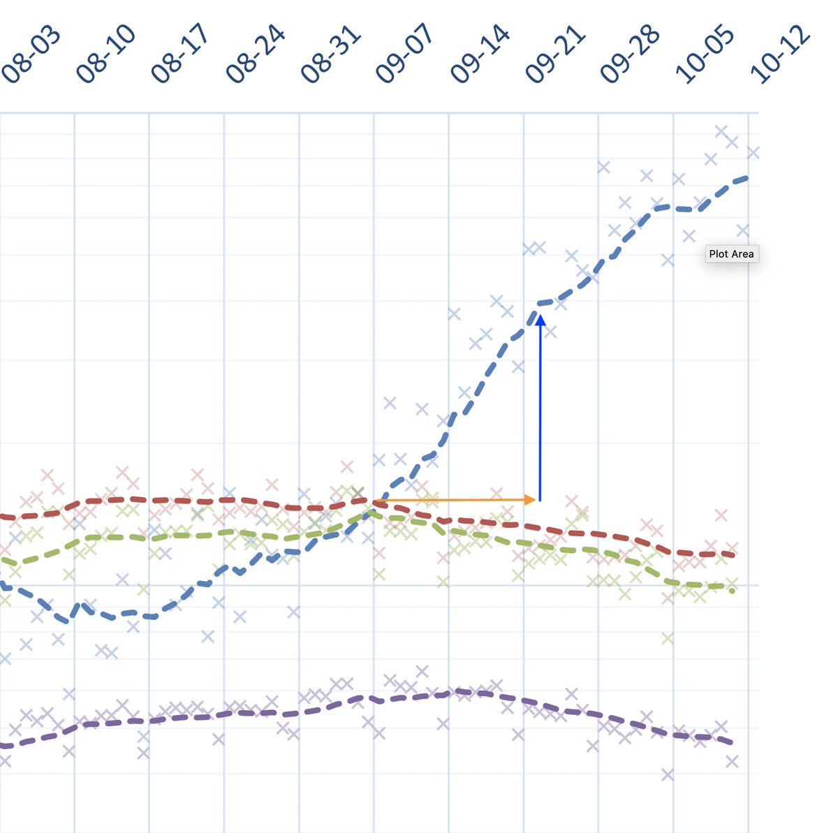 Hard to tell. While it's really good that the population changes behaviour in response to rising case counts (before the government acts), cases continued rising. But, maybe not as fast as before; see slight bend in the trajectory of cases ~2 weeks after decline started.