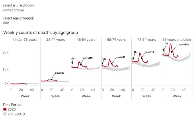 <a href="/c_drosten/">Christian Drosten</a> <a href="/BirgitHerden/">Birgit Herden</a> <a href="/welt/">WELT</a> Grippesterblichkeit wird aufgrund Übersterblichkeit geschätzt.

Wenn man #covid19 auch mit diesem Maßstab mißt (rote Fläche über der oragnenen Kurve), sieht man sofort, daß #covid19 10-20x tödlicher ist, als selbst die historisch schlimme Influenza von 2018.