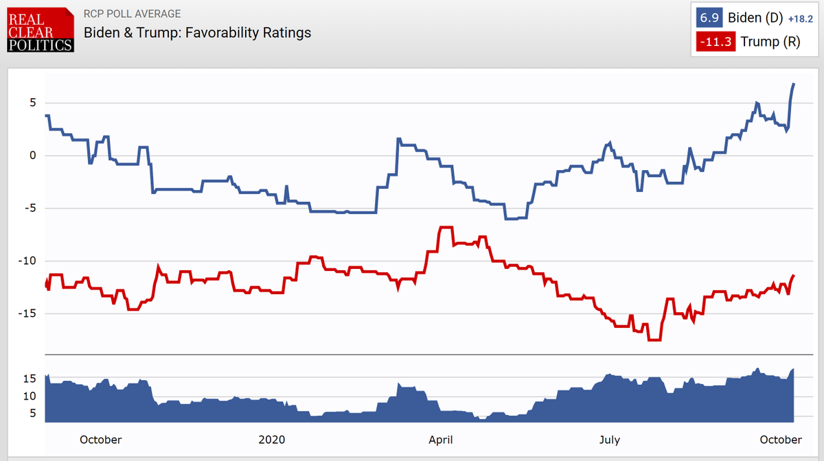 Here is the straightforward disproof to the claim that "Biden is only winning because Trump is bad and unpopular": It's not just that Trump's favorability is awful. It's that Biden's favorability has shot UP as the campaign progresses and more voters see him. People like him!