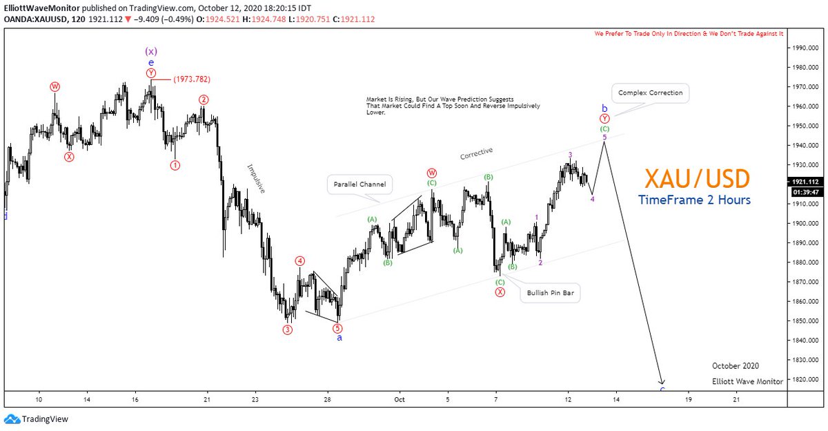 EWaveMonitor's tweet photo. XAU/USD TimeFrame 2 Hours
Free Telegram Channel : https://t.co/y9sUBDFUjk
#forexforlife #forextrainer #forexcharts #forexgoals #forexislife #forexlatinoamerica #forexguru #forexcolombia #forexforever #forexasli #forexteacher #forexorginal https://t.co/MyKt3LTPKT
