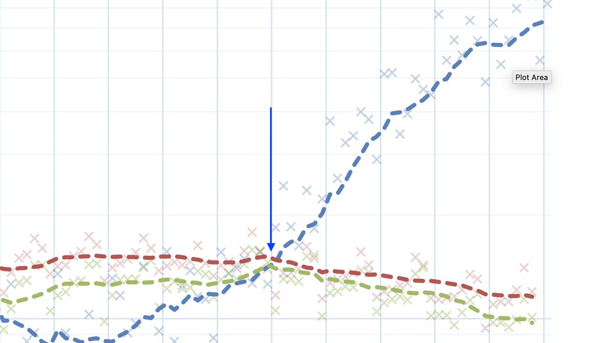 I was quite worried cases kept growing while mobility did not seem to have budged. What was good from that perspective was that it suggested there was a lot of room for improvement. The problem is mobility has been slowly decreasing, while cases keep going up. Is that bad?