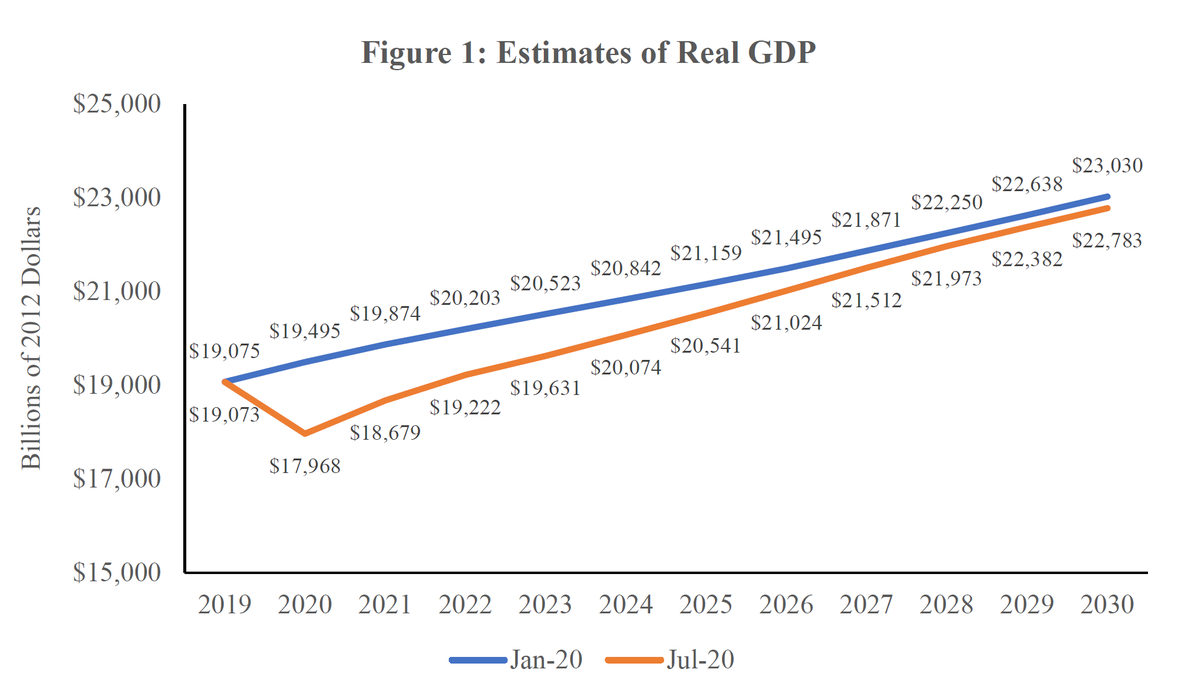 There are two major parts. First part is lost GDP. This is estimated by CBO at $7.6 trillion over the next decade. 4/13