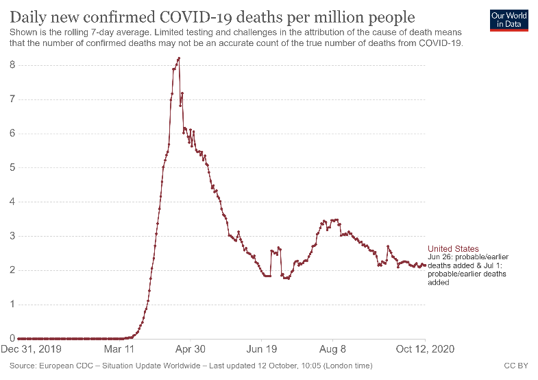 Second part is lost health. We do this in stages. 1st, we take estimates of loss of life assuming number of deaths stays constant at today’s level for next year – a conservative assumption. This amounts to @ 625,000 deaths total, incl COVID and non-COVID excess deaths. 5/13