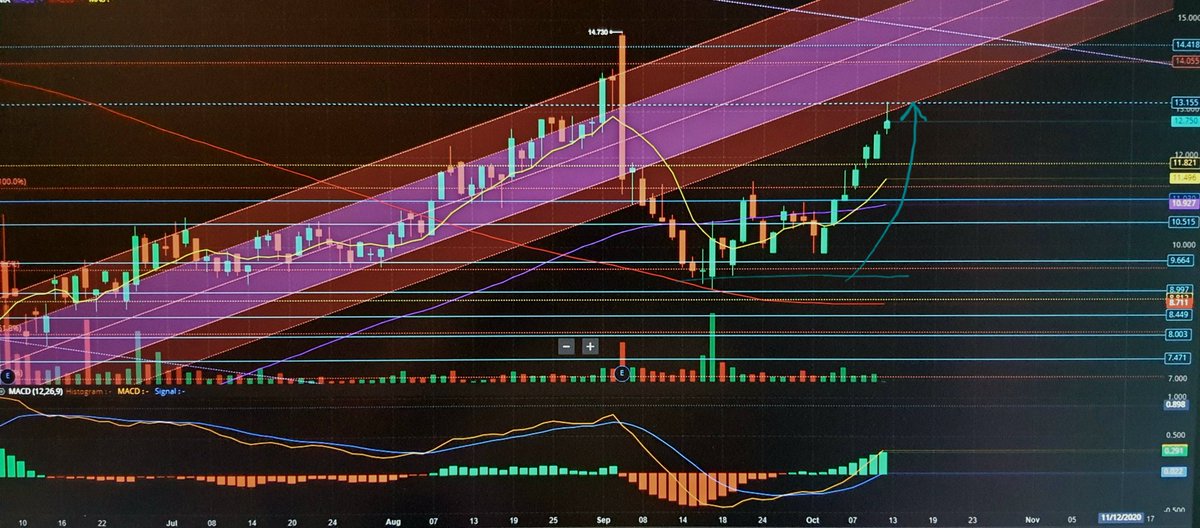 _Stock_Hawk's tweet photo. #Nasdaq #Dow #COVID19 #powercut #MondayMorning #Crypto #forex #trade
#CONN Hits 13 from 9.5 $CONN gains +36% #profit https://t.co/O4gmPMLcyD