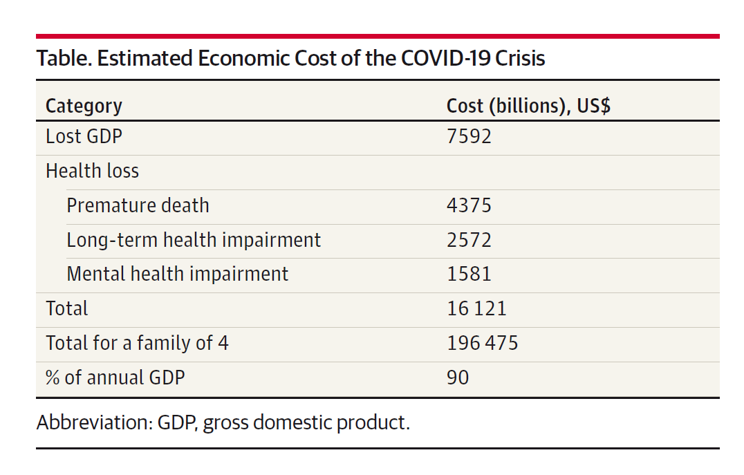 Add it up and the total is $16 trillion – assuming the virus only affects health for the next year. Half of this is lost output; the other half is health impairment. 11/13