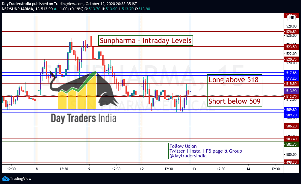 DayTradersIndia's tweet photo. #Sunpharma Daily Chart & Intraday levels for 13 oct 2020. #DayTradersIndia #Intraday #IntradayTrading #stockstowatch #StocksToTrade #StockMarket #FreeIntradayTips #FreeStockMarketTips #StocksForTomorrow #TradeTips #ShareMarketInfo #Investment #ChartAnalysis #BreakoutLevel https://t.co/UeswNtoDvM