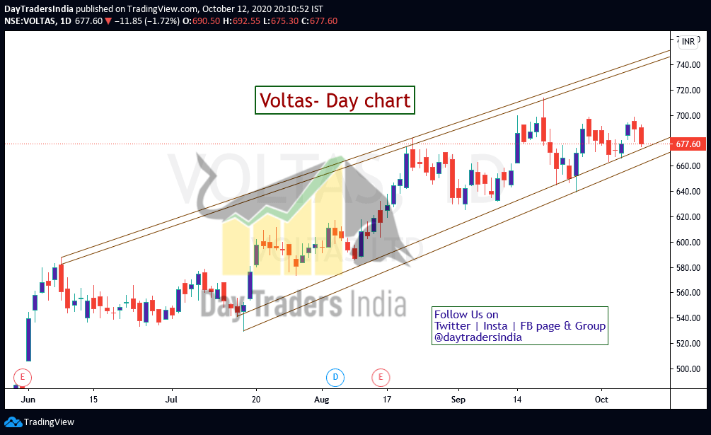 DayTradersIndia's tweet photo. #Sunpharma Daily Chart & Intraday levels for 13 oct 2020. #DayTradersIndia #Intraday #IntradayTrading #stockstowatch #StocksToTrade #StockMarket #FreeIntradayTips #FreeStockMarketTips #StocksForTomorrow #TradeTips #ShareMarketInfo #Investment #ChartAnalysis #BreakoutLevel https://t.co/UeswNtoDvM