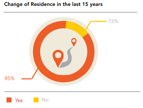 pisonhousing's tweet photo. Lagos state housing market report revealed that majority (85%) of the Lagos population have not changed current residence in the last 15 years while only 15% recorded a change of current residence at least once within the same period. https://t.co/hbO7oDjSxy
