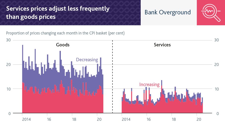 bankofengland's tweet photo. The economy is likely to have spare capacity as a result of the Covid-19 pandemic. A number of factors will influence how that spare capacity affects inflation, including the frequency of price changes across different sectors. https://t.co/cZQERgnem0 #BankOverground #Covid19 https://t.co/BPzfINE94I