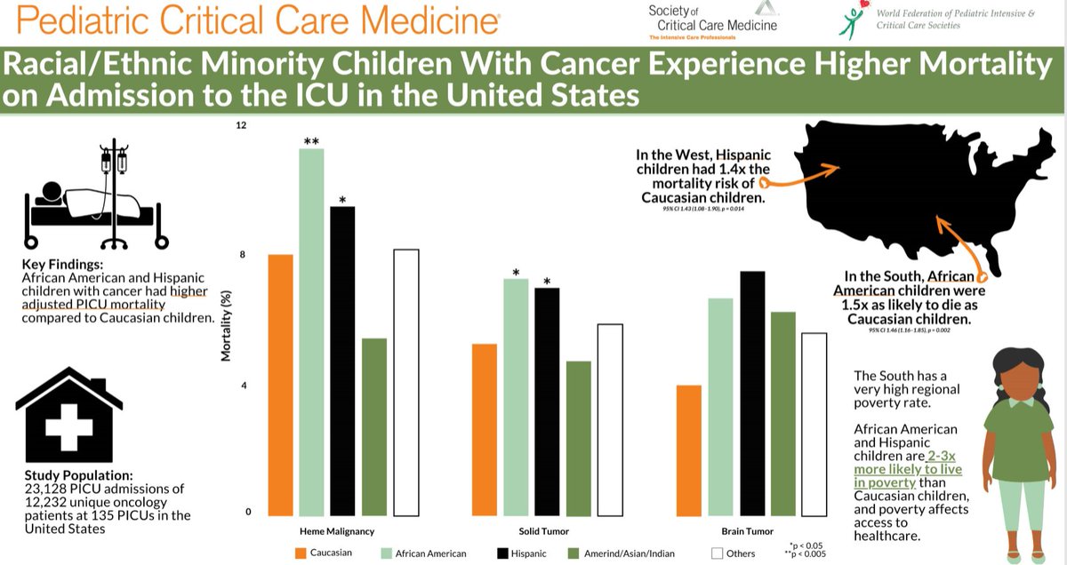 PedCritCareMed's tweet image. *FREE* Feature &amp;amp; #VisualAbstract

Racial/Ethnic Minority Children With #Cancer Experience Higher Mortality on Admission to #PedsICU in 🇺🇸

@MLeimanis et al: ow.ly/tmsP50BPIHa

Editorial Killinger et al @WMCPedsVCD: journals.lww.com/pccmjournal/Fu…

#FOAMcc #FOAMed @SCCM @WFPICCS