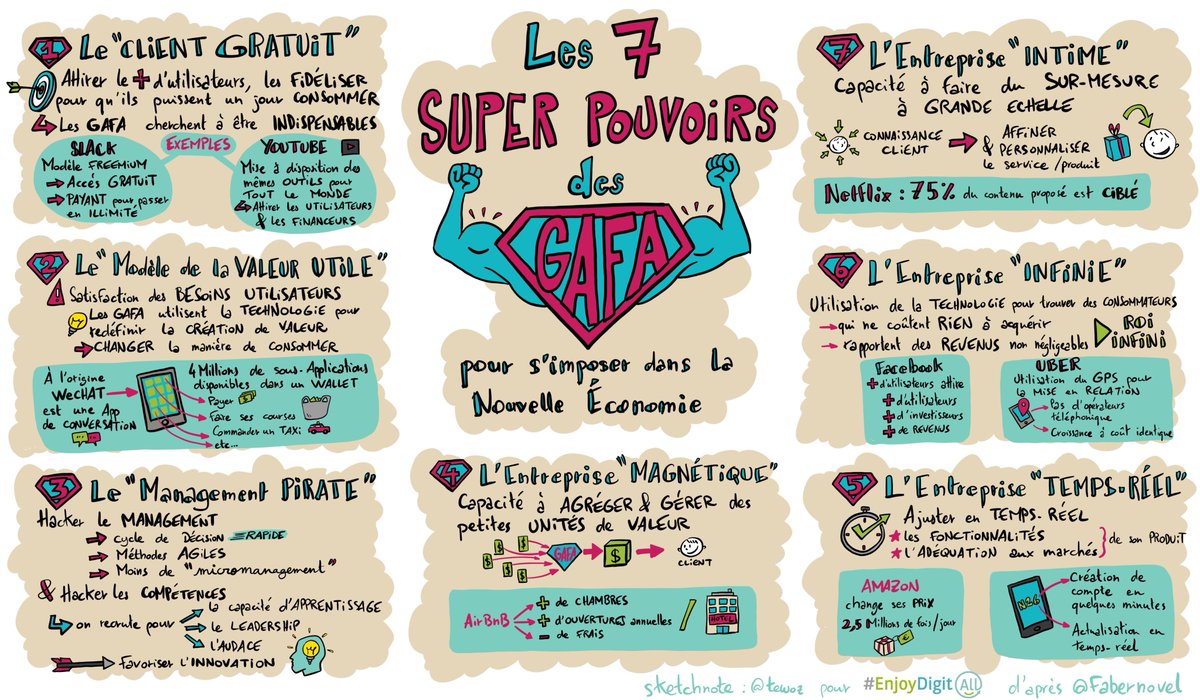 (#GAFA) Comment ont-ils fait pour devenir aussi prédominants dans l'économie actuelle ? 🤔

7⃣ leçons à tirer de leurs success stories, sketchnotés par <a href="/tewoz/">Eric T.</a> 🎨

🔙Retour sur l'Innov&amp;Share Gafanomics : les super-pouvoirs des GAFA, présenté par Guillaume Gombert <a href="/Fabernovel/">EY Fabernovel</a>