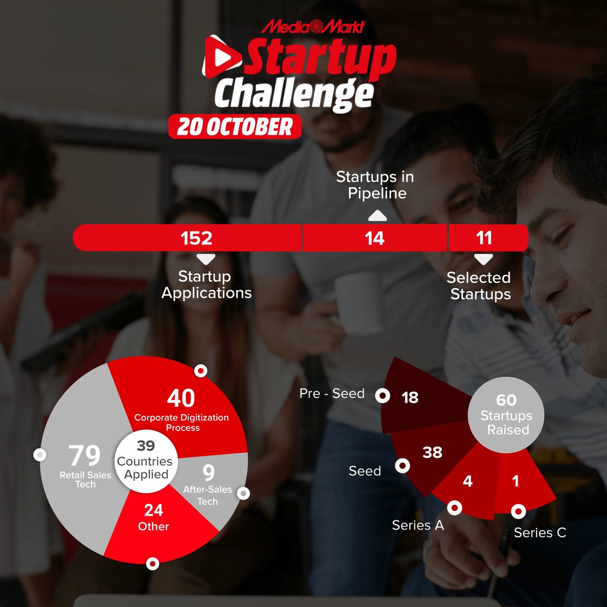 hackquarters's tweet photo. We are so excited to invite all who are passionate about #RetailTech. ⁠
 ⁠
Join us for MediaMarkt Online Startup Challenge, 20 October 2020 at 12:00 BST; and meet the coolest 11 startup founders selected out of 150+ startups from 39 countries

https://t.co/9VZLgNQwXr https://t.co/9qK78N7byE