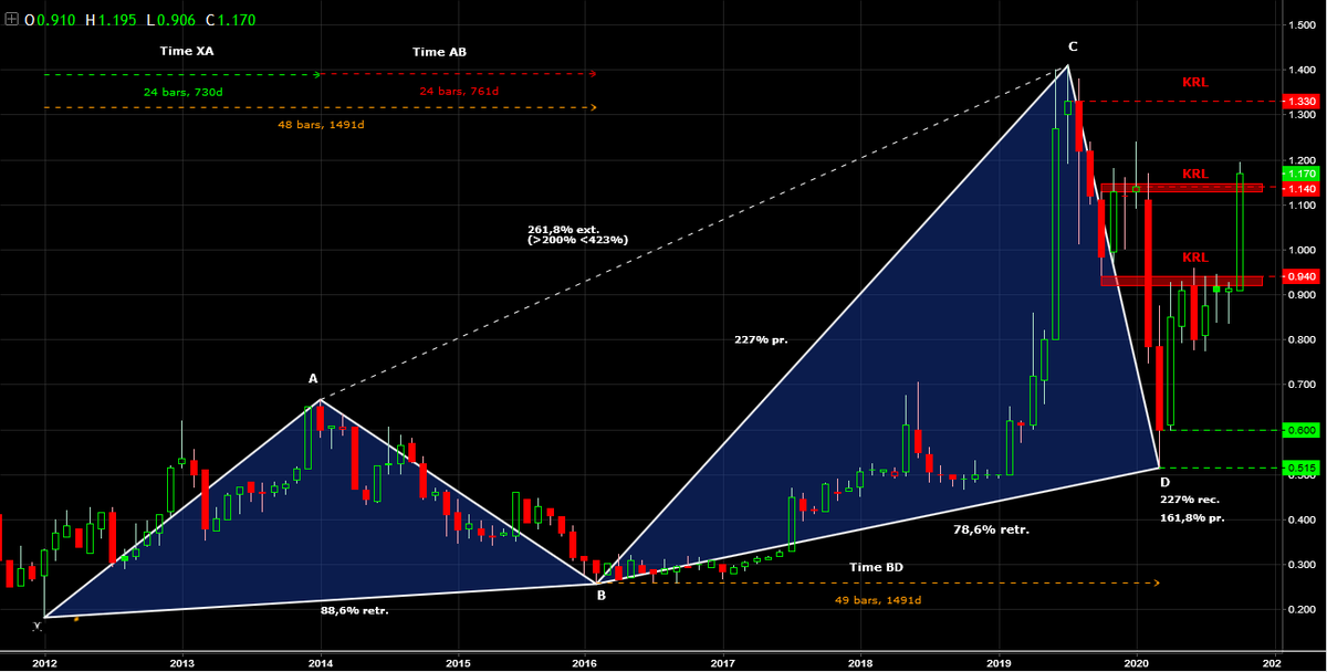 AnastasiosGe's tweet photo. #BYTE #BYTr #GreekStocks #Harmonic_Trading #Harmonic_Swings 1M chart ... ανανέωση https://t.co/fDOACDejw9