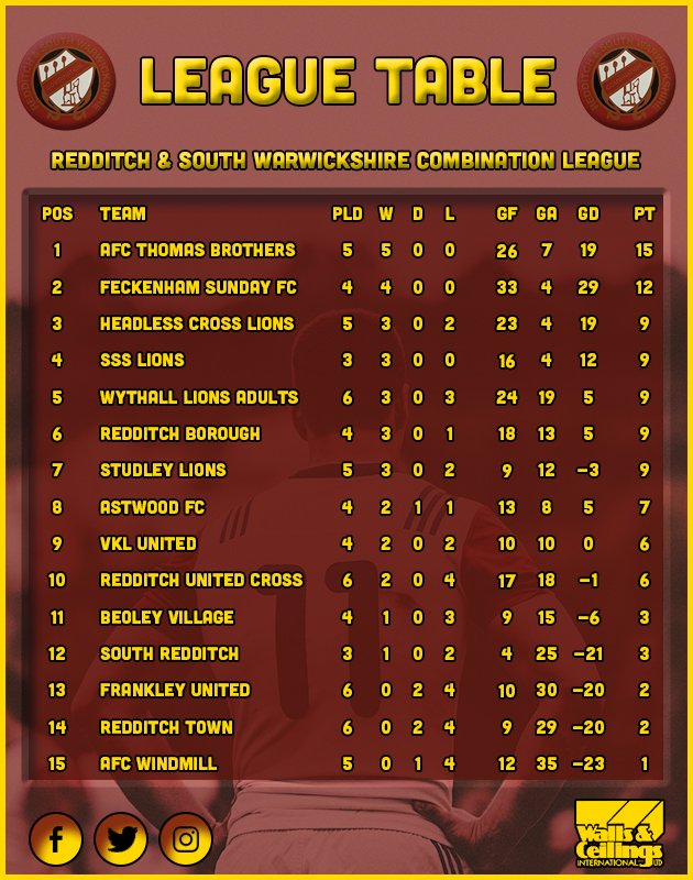 An updated league table after yesterdays fixtures:

Sponsored by <a href="/WAClimited/">WAClimited</a>