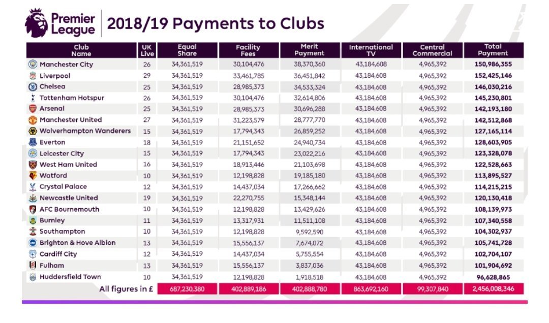 How lucrative is a spot in the EPL?Massive. There's an equal share payment across UK based broadcasting and international TV revenue.This is especially important to lower ranked teams.98% of the Huddersfield's revenue from the EPL related to broadcast + shared revenue.