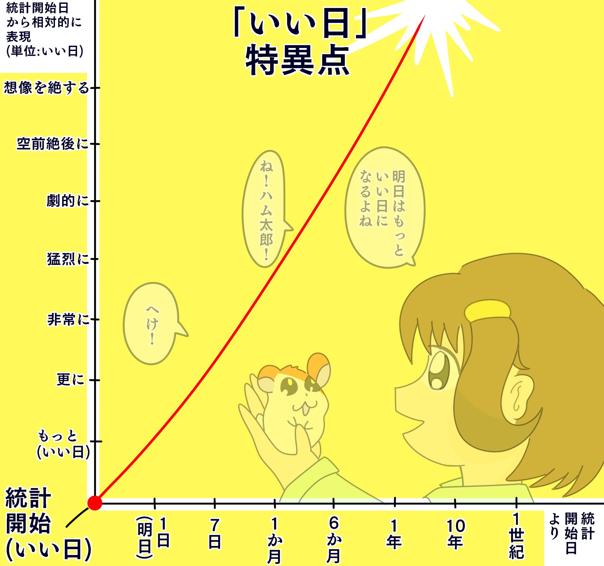 ろれ در توییتر 明日はもっといい日になるよね ね ハム太郎 が繰り返された場合 いい の程度が上書きされてゆきどこかのタイミングでシンギュラリティが発生するのでは という考察 ろれ در توییتر 明日はもっといい日になるよね ね ハム太郎 が繰り返された場合 いい の程度が上書きされてゆきどこかのタイミングでシンギュラリティが発生するのでは という考察