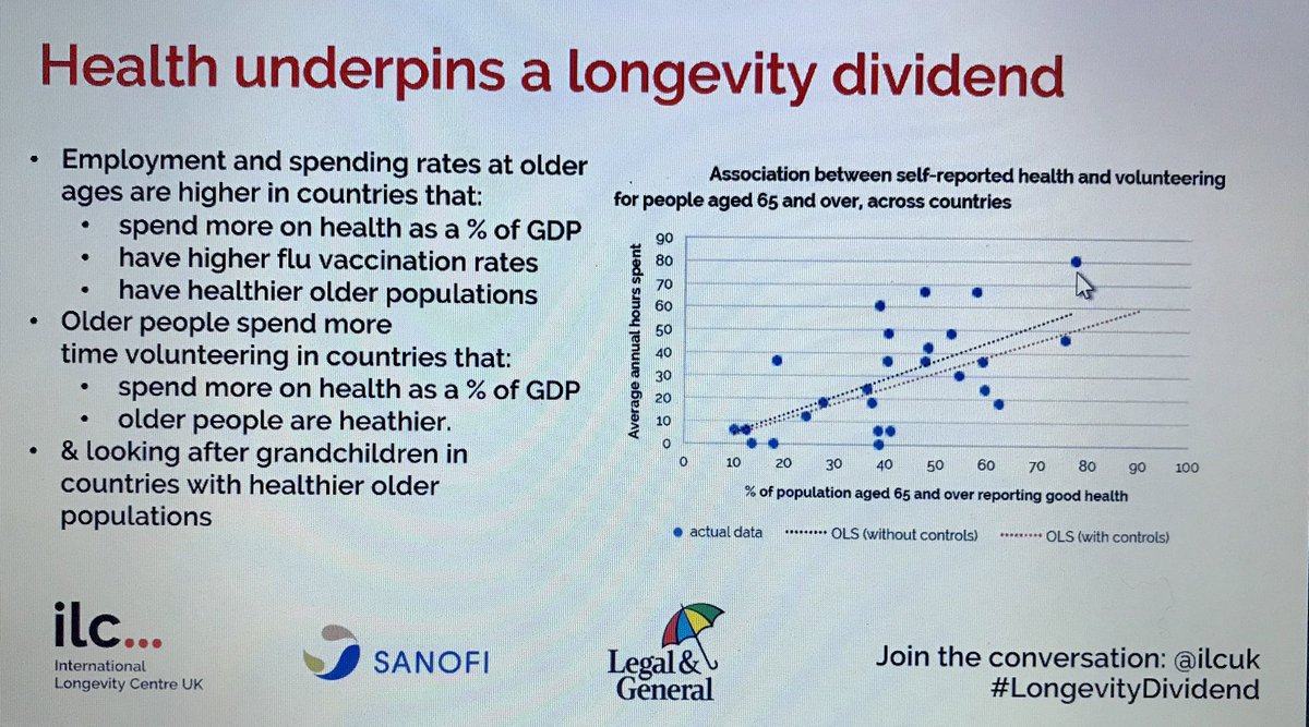 If older workers are healthy enough to stay in the workforce at levels achieved by top performers in G20 - we will add 7% to GDP of G20. Reason to spend on #preventativehealth #LongevityDividend ⁦@ILCUK⁩ ⁦@mercer⁩ Health underpins longevity dividend