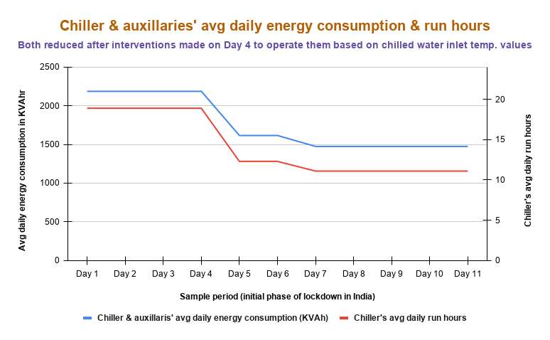 SmartJoules's tweet photo. Smart Joules is working towards #reducingenergywastage especially from cooling plants of large facilities. Our approach incorporates #betterdesigns, equipments & continuous monitoring of operating parameters and making #dynamicadjustments in operations phase. In this example 1/n https://t.co/wDcfW0zGOc