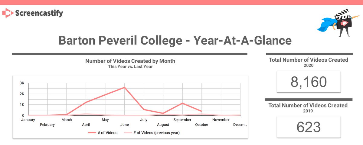 peterghorner's tweet image. Amazing! @bartonpeveril teachers have created 8⃣1⃣6⃣0⃣ videos using @Screencastify 🎬 
#edtech #AsynchronousLearning #DistanceLearning  #BlendedLearning #FlippedLearning