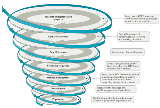 NatRevClinOncol's tweet photo. in a Review now live, Matthijs Oudkerk and an international team of co-autors discuss how screening programmes can reduce #lungcancer mortality https://t.co/PSERONlWDk https://t.co/YSjYdN2gZl