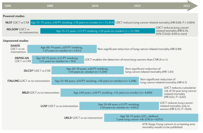 NatRevClinOncol's tweet photo. in a Review now live, Matthijs Oudkerk and an international team of co-autors discuss how screening programmes can reduce #lungcancer mortality https://t.co/PSERONlWDk https://t.co/YSjYdN2gZl