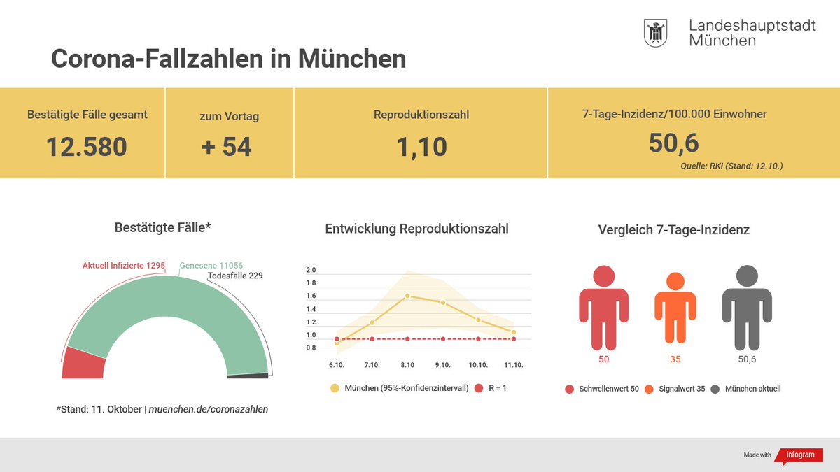 In #München wurden für Sonntag, 11. Oktober, 54 neue #Coronavirus-Fälle bestätigt. Die 7-Tage-Inzidenz pro 100.000 Einwohner liegt bei 50,6 (RKI, Stand 12.10.). Mehr Infos unter muenchen.de/coronazahlen