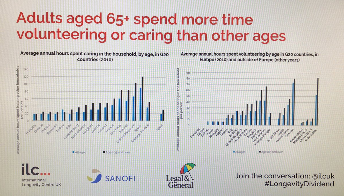 There is a need to recognize and measure unpaid contributions & the social/economic benefits #volunteering #volunteers #LongevityDividend