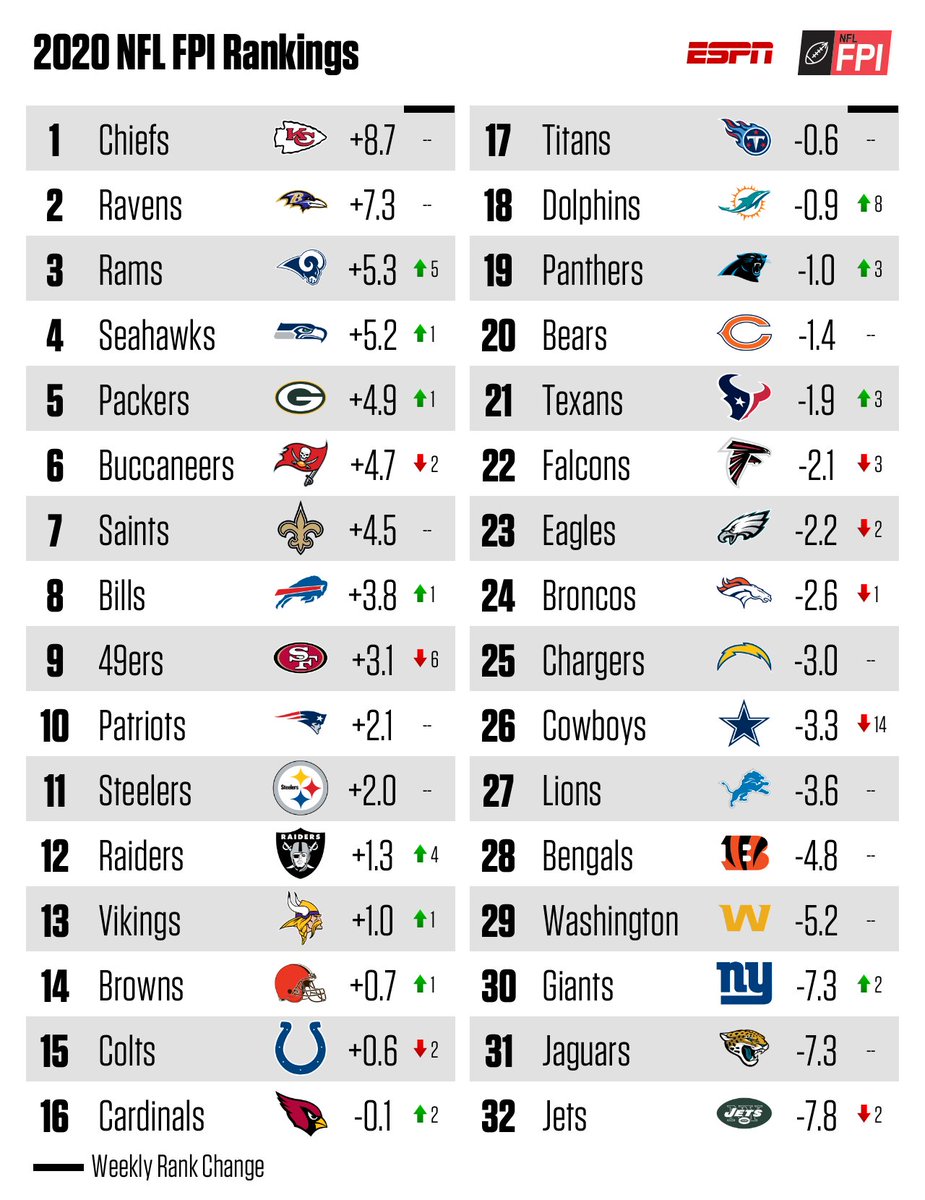 Nfl Power Rankings Week 6 Giants Rank No 30 After Showing Small Signs Of Improvement Big Blue View