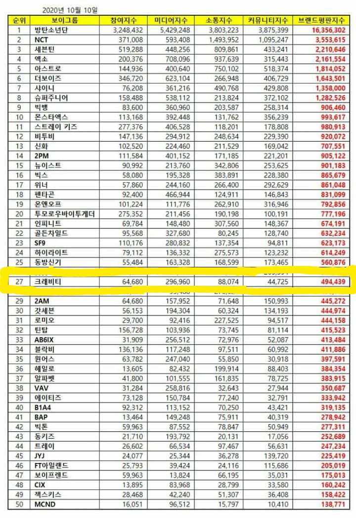 — October 2020 Boy Group Band Reputation #27  #CRAVITY  @CRAVITYstarship