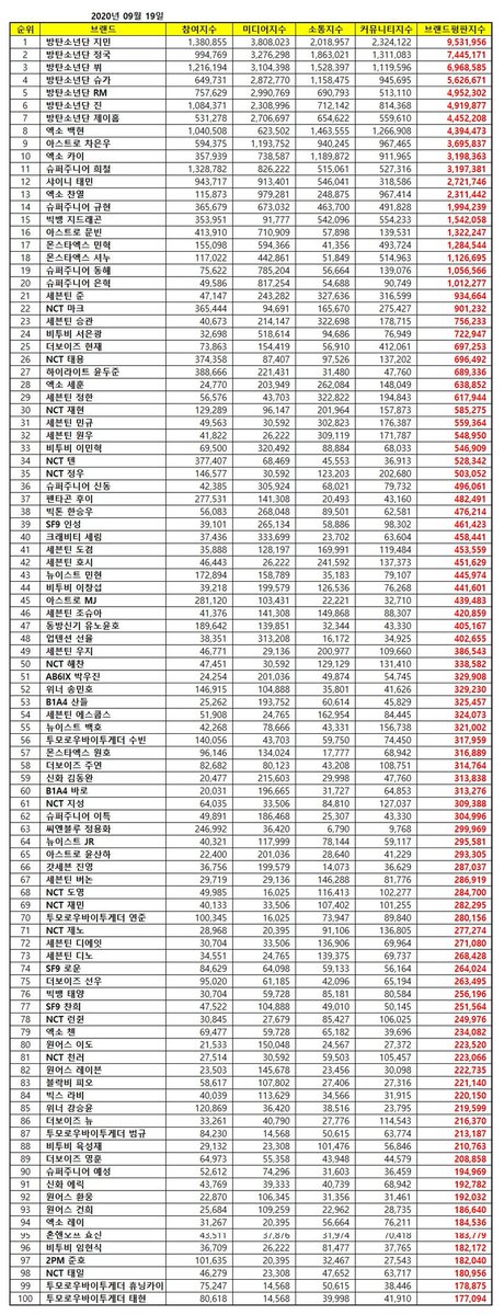 — September Boygroup brand member reputation #40 (Park Serim)  #CRAVITY is the first ever rookie group to have a member enter the brand reputation!