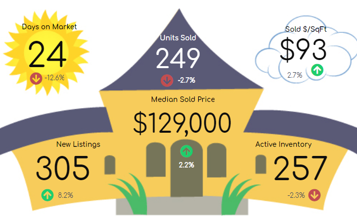 If you are searching for home prices in Greater Lansing Michigan - here you go!

#autumnvibes #fallvibes #powerofnow  #propertynews #beautifullife #yardwork #walldecor #JoyTrain #togetherness #being #lifecycle #ABetterUrbanFuture #overwhelmed #spirituality
#michigan