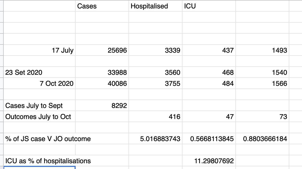 To encourage someone to do better I did a rough approximation of  #Covid19Ireland percentage outcomes of the 9292 new cases arising from 17 July to 23 Sept with outcomes taken from Oct 7th data. Far from perfect butHospital 5%ICU 0.6%Death 0.9%11% of hospitalised went to ICU