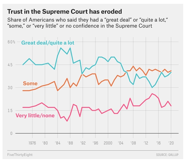 ameliatd's tweet photo. Barrett's nomination isn't the only thing on the line this week. The Supreme Court's reputation is also at stake. Public confidence in the court has eroded - and if it's perceived as partisan, it could decay even more. My story @FiveThirtyEight https://t.co/UXsadicREA https://t.co/jasR6c1Pgo