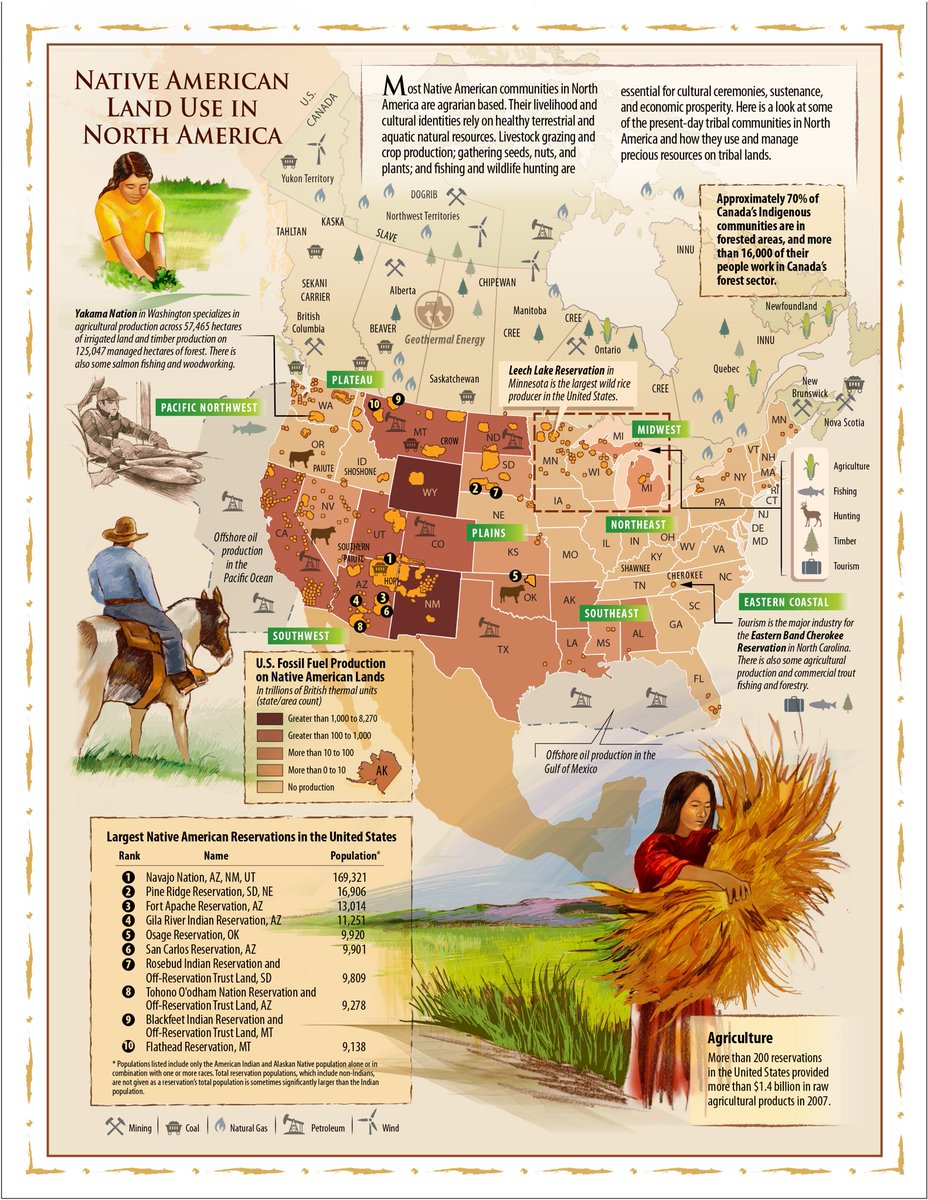 USCarbonProgram's tweet photo. Also ICYMI #SOCCR2 illustrated the size, scale, location of some Native American reservations in conterminous US, tribal fossil fuel production, population statistics, dominant industries by region, major socioeconomic drivers, and traditional practices? https://t.co/DdQLjKpEtt https://t.co/QNUkAbgSiN