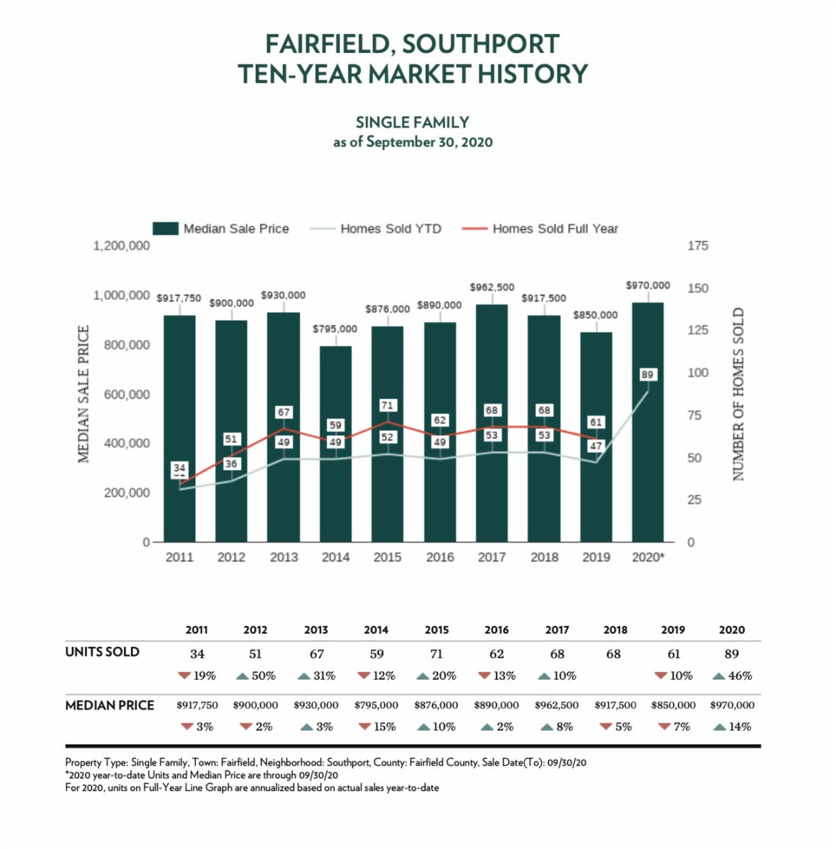 lbwellrealtor's tweet photo. Do you believe the hype on the current real estate market? The number of homes sold year to date in 2020 is already higher than any full year in the past 10 years.  The hype is real.  Median sales prices are up too.  Click here for details. https://t.co/tfvBXiDdK3 https://t.co/t1zTkoVaTt