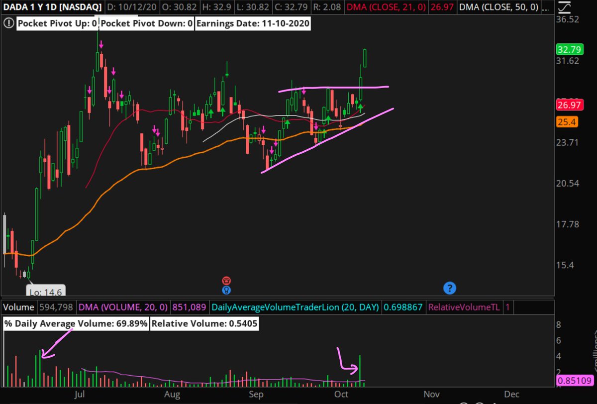  $DADA An IPO that exhibited relative strength.Notes*Higher Lows, big volume up days small volume down days*Relative Strength since September*Back in July highest volume since IPO within the first 2 weeks. *Follow through today.*Releasing that "pent up" energy.