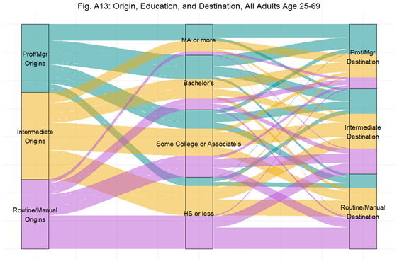 Good Monday morning. This data viz article was published Friday. I put a LOT of (19!) additional figures in the supplemental material - available at  (journals.sagepub.com/doi/suppl/10.1…). This one shows class origin, education, and  destination. Use it in your classes if you like.