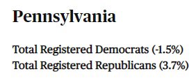 Difference: 1,135,173Obama wins by 5.40% 2016:GOP: 3,301,182DEM: 4,217,456Difference: 916,274Trump wins by 0.72% 2020:GOP: 3,451,121DEM: 4,168,468Difference: 717,344???Now, consider this report from CBS News: